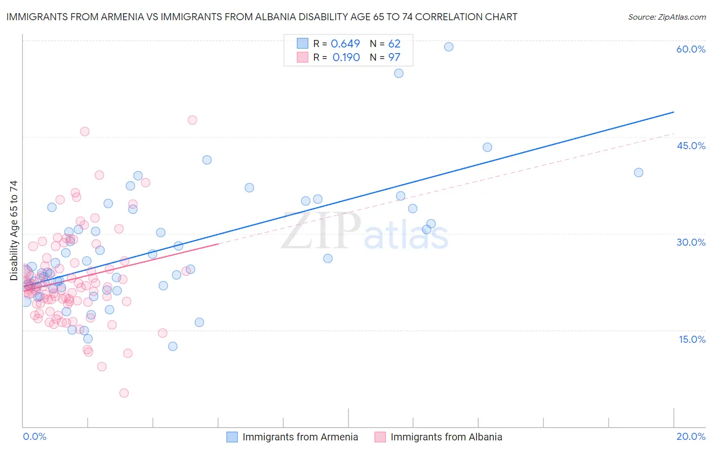 Immigrants from Armenia vs Immigrants from Albania Disability Age 65 to 74