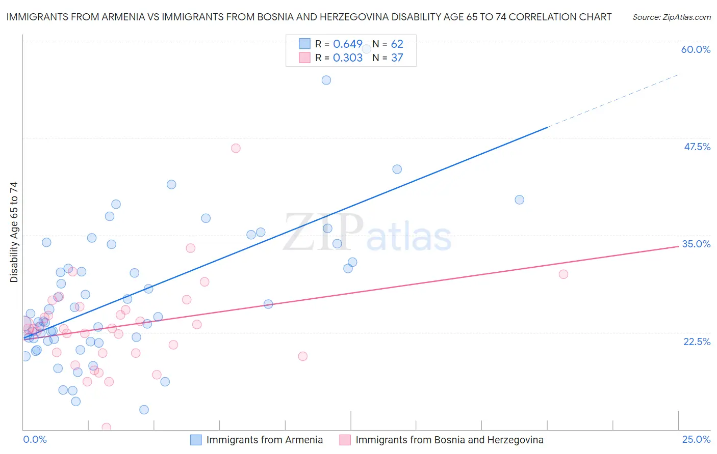 Immigrants from Armenia vs Immigrants from Bosnia and Herzegovina Disability Age 65 to 74