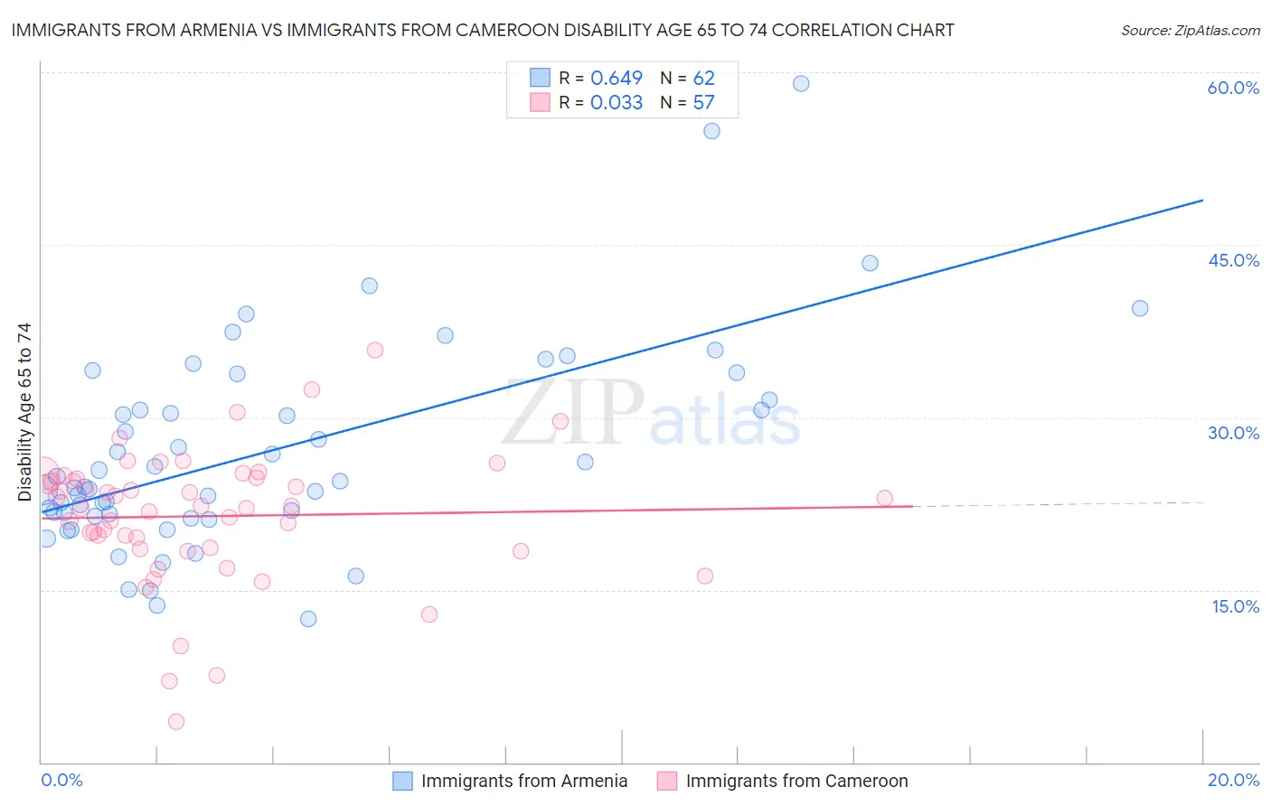 Immigrants from Armenia vs Immigrants from Cameroon Disability Age 65 to 74