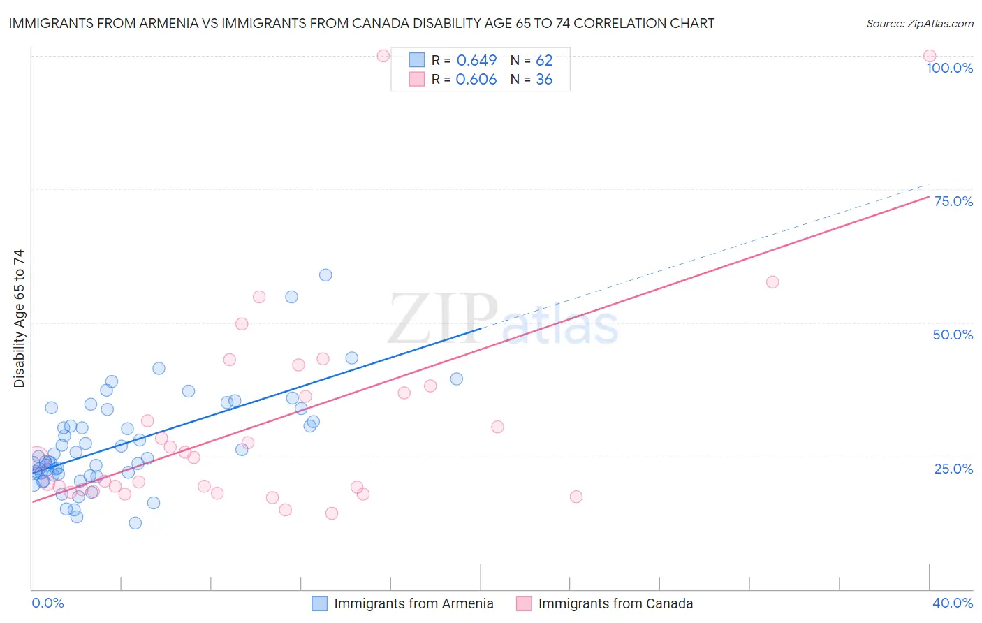 Immigrants from Armenia vs Immigrants from Canada Disability Age 65 to 74