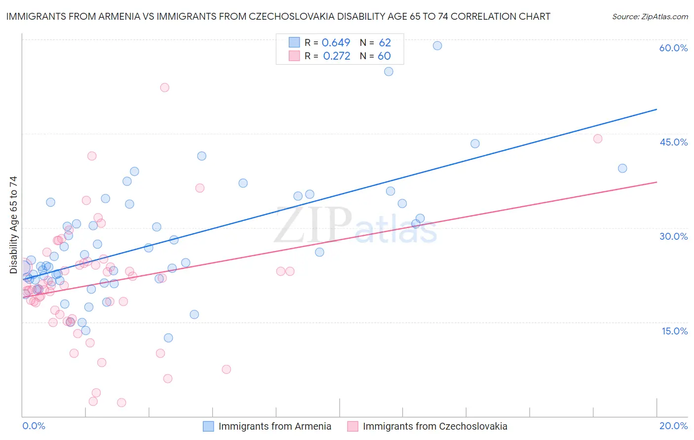 Immigrants from Armenia vs Immigrants from Czechoslovakia Disability Age 65 to 74