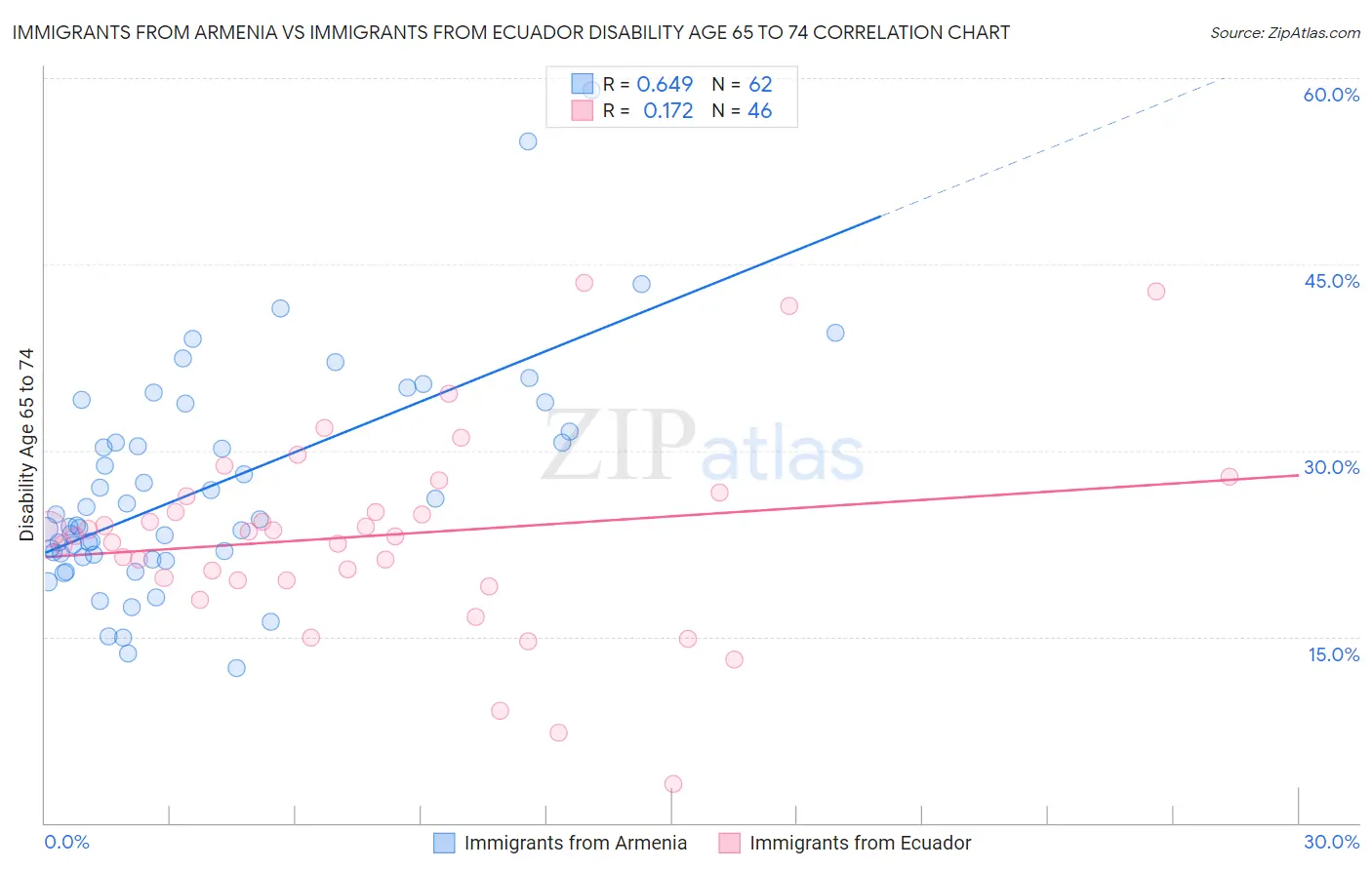 Immigrants from Armenia vs Immigrants from Ecuador Disability Age 65 to 74