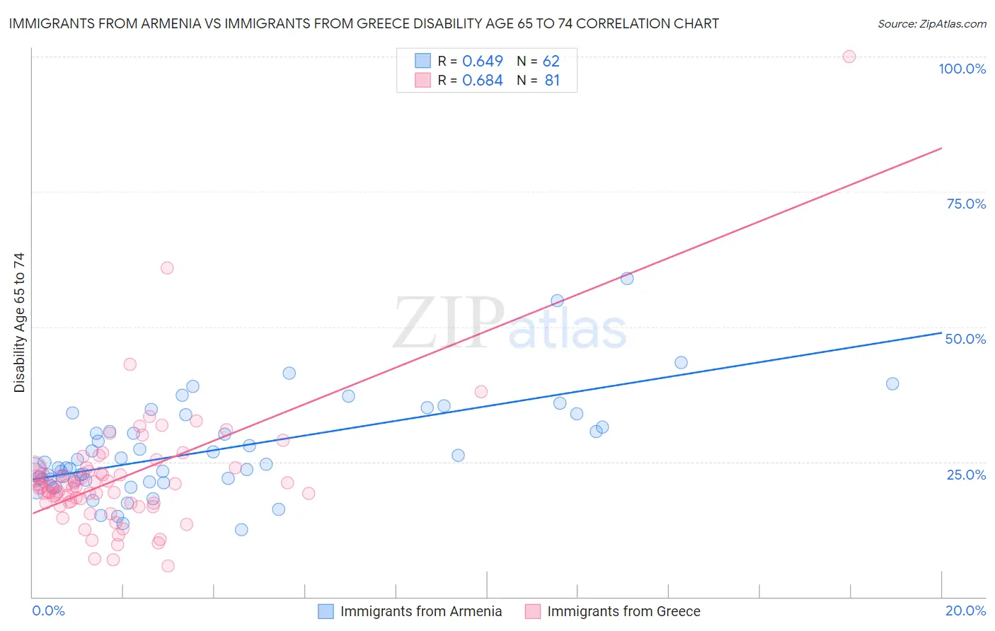 Immigrants from Armenia vs Immigrants from Greece Disability Age 65 to 74