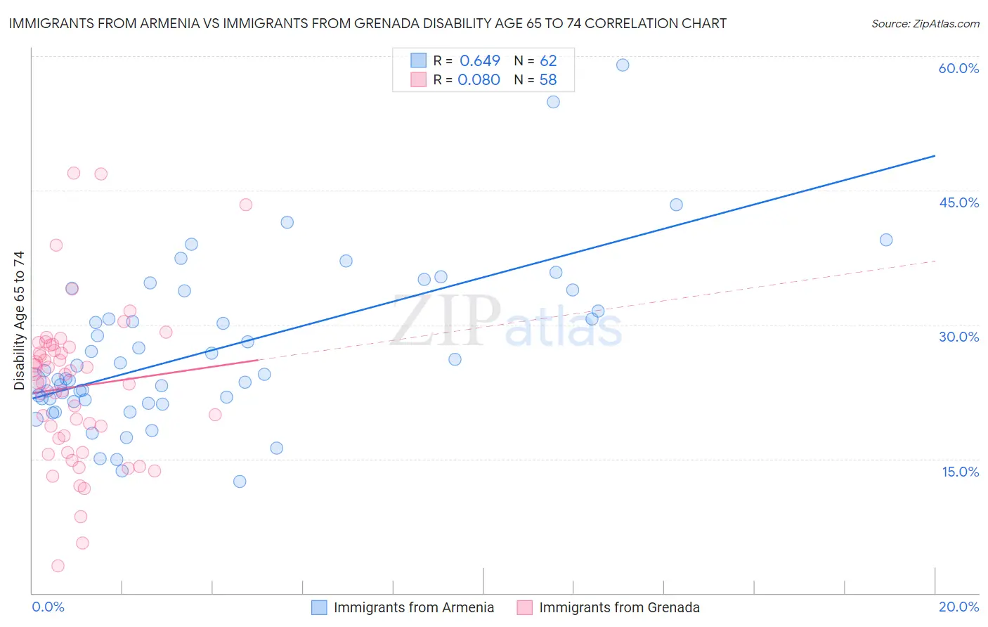 Immigrants from Armenia vs Immigrants from Grenada Disability Age 65 to 74