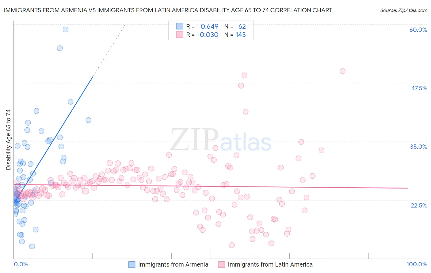 Immigrants from Armenia vs Immigrants from Latin America Disability Age 65 to 74