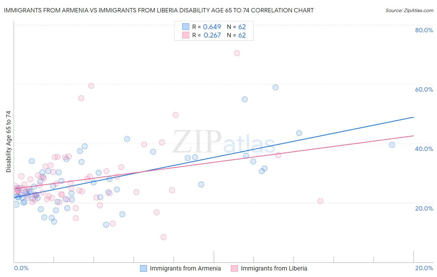 Immigrants from Armenia vs Immigrants from Liberia Disability Age 65 to 74