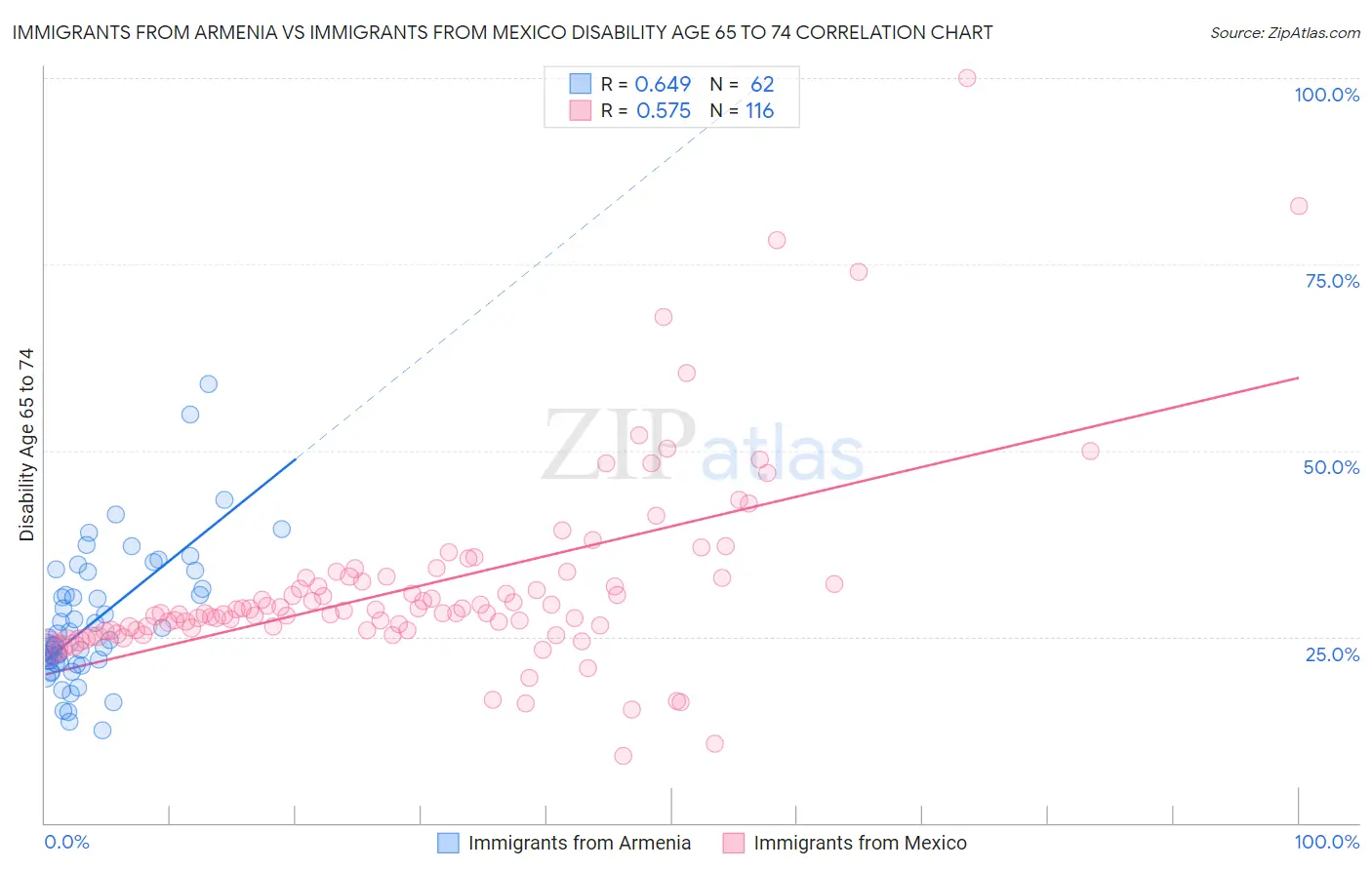 Immigrants from Armenia vs Immigrants from Mexico Disability Age 65 to 74