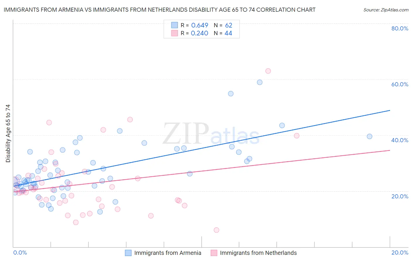 Immigrants from Armenia vs Immigrants from Netherlands Disability Age 65 to 74