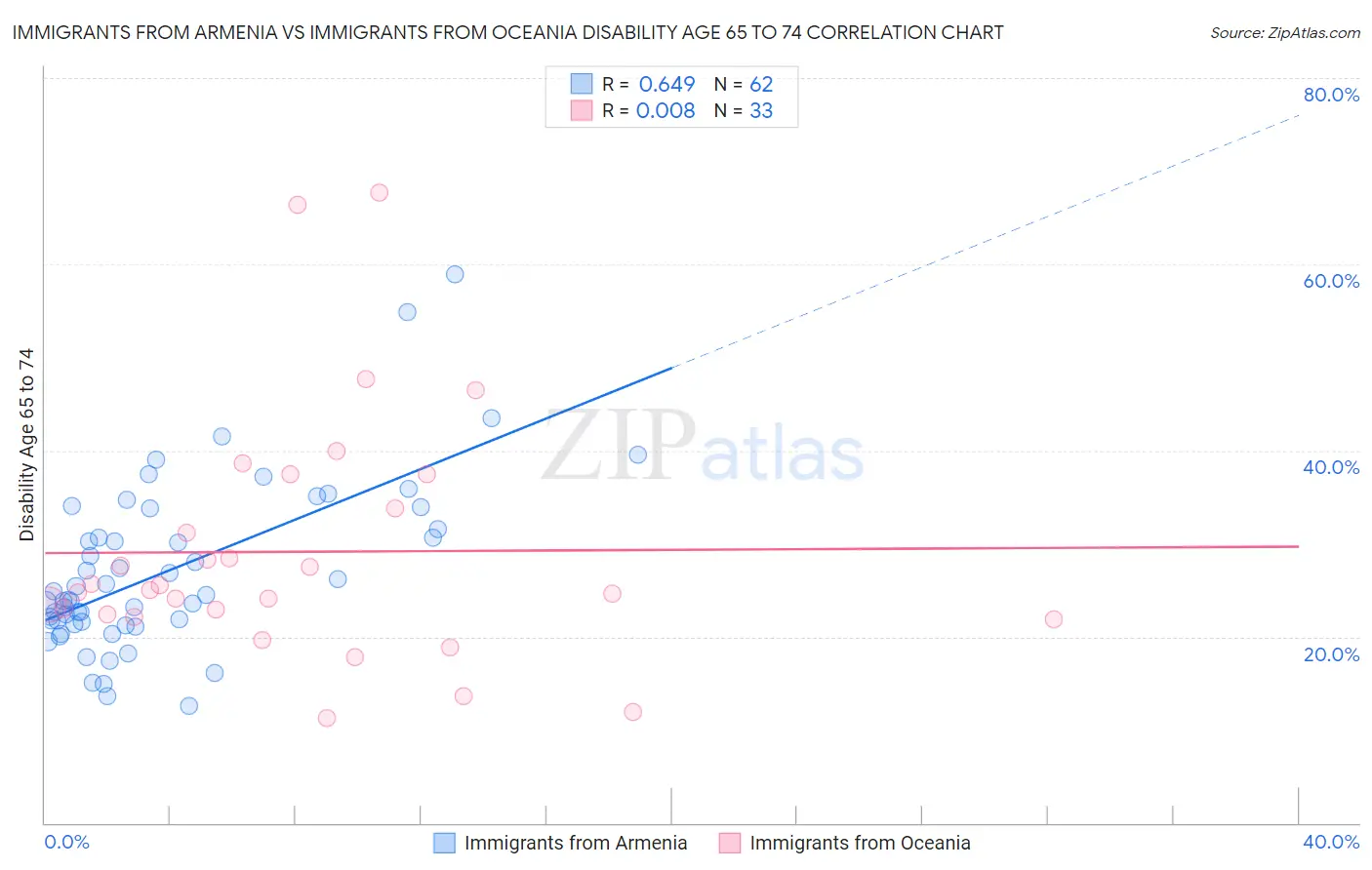 Immigrants from Armenia vs Immigrants from Oceania Disability Age 65 to 74