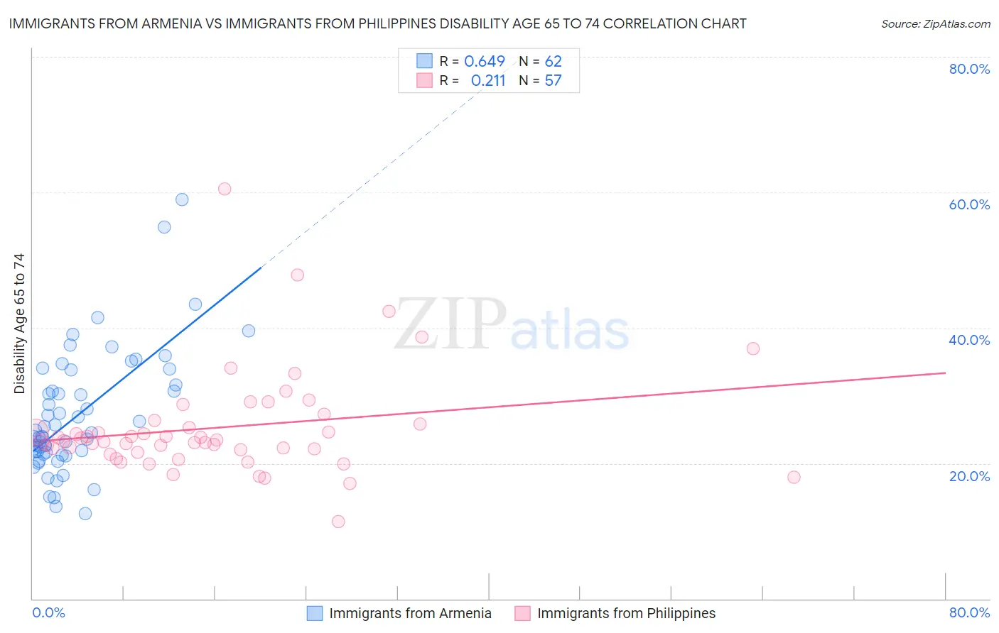 Immigrants from Armenia vs Immigrants from Philippines Disability Age 65 to 74