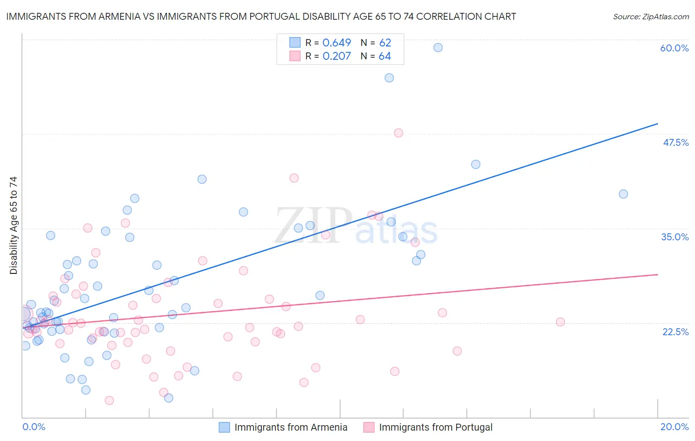 Immigrants from Armenia vs Immigrants from Portugal Disability Age 65 to 74