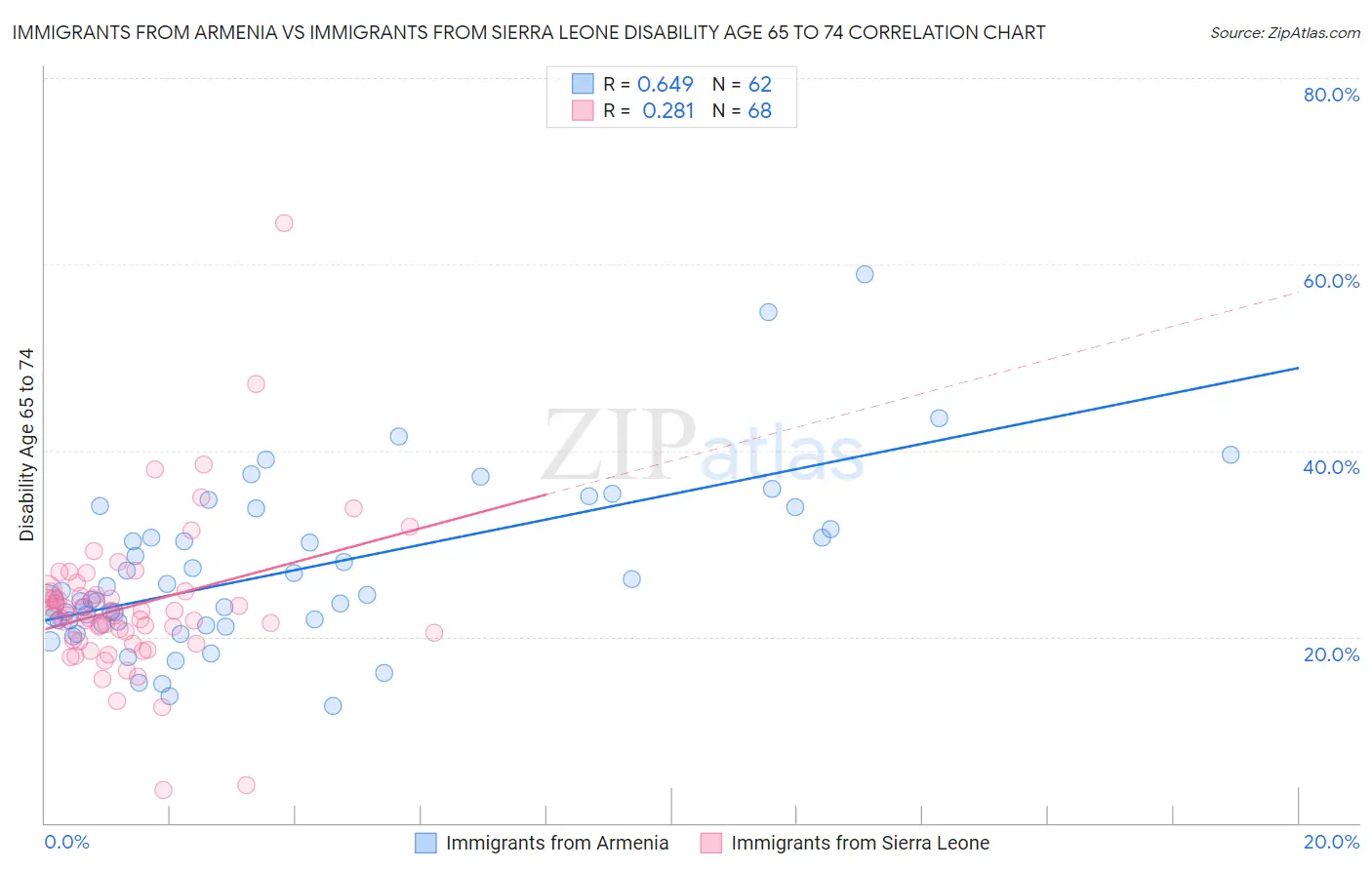 Immigrants from Armenia vs Immigrants from Sierra Leone Disability Age 65 to 74