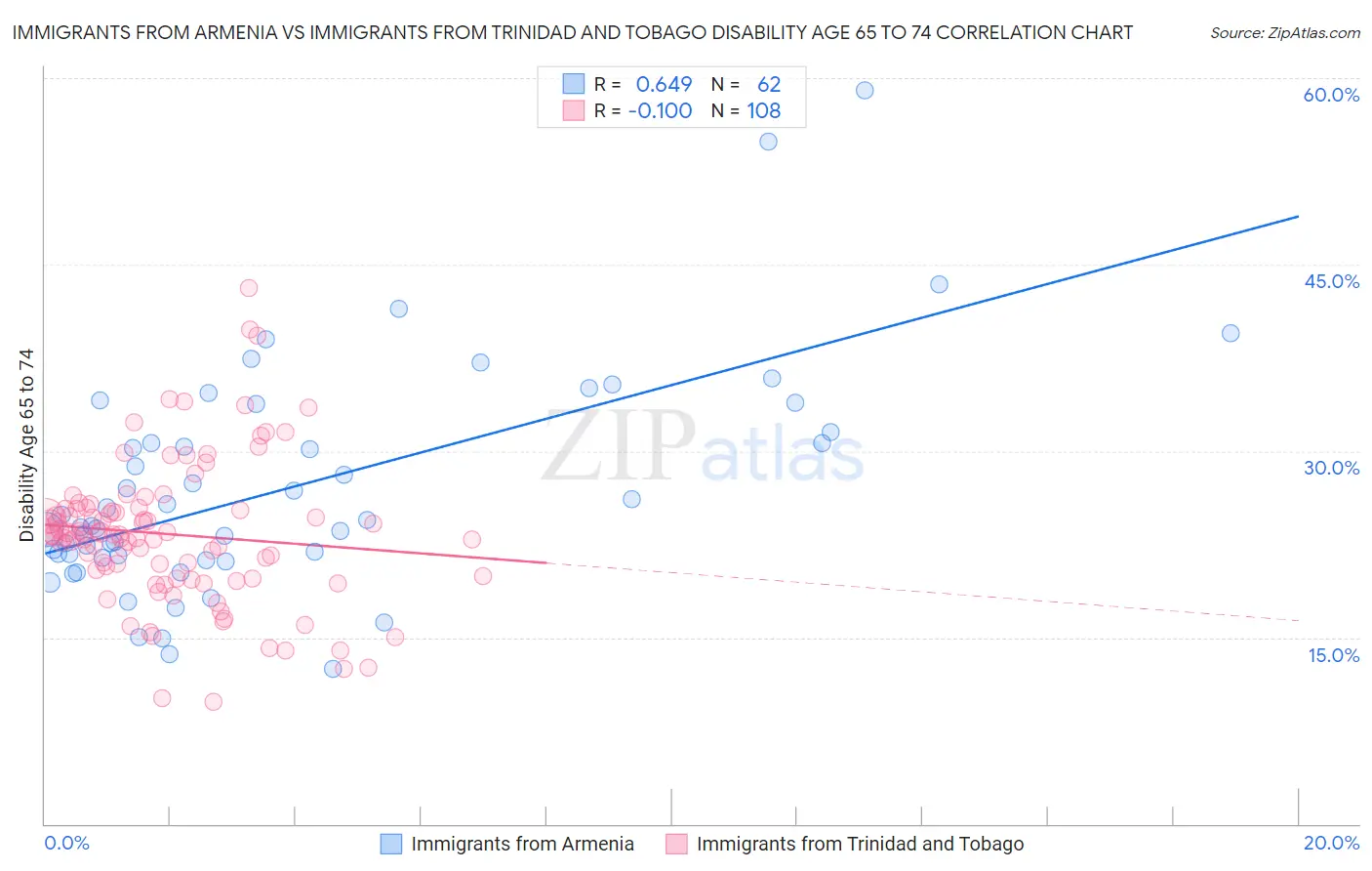 Immigrants from Armenia vs Immigrants from Trinidad and Tobago Disability Age 65 to 74