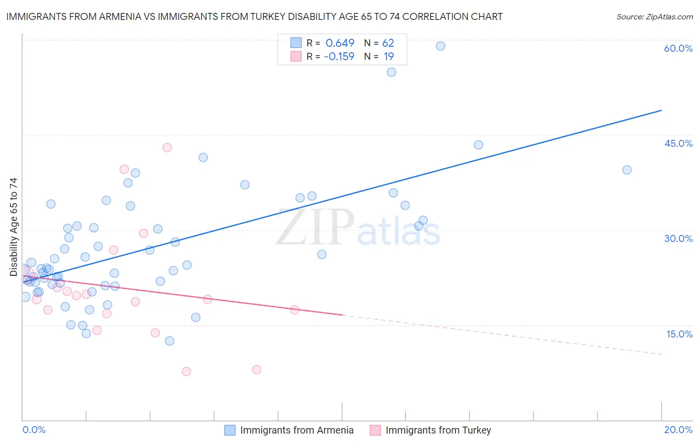 Immigrants from Armenia vs Immigrants from Turkey Disability Age 65 to 74