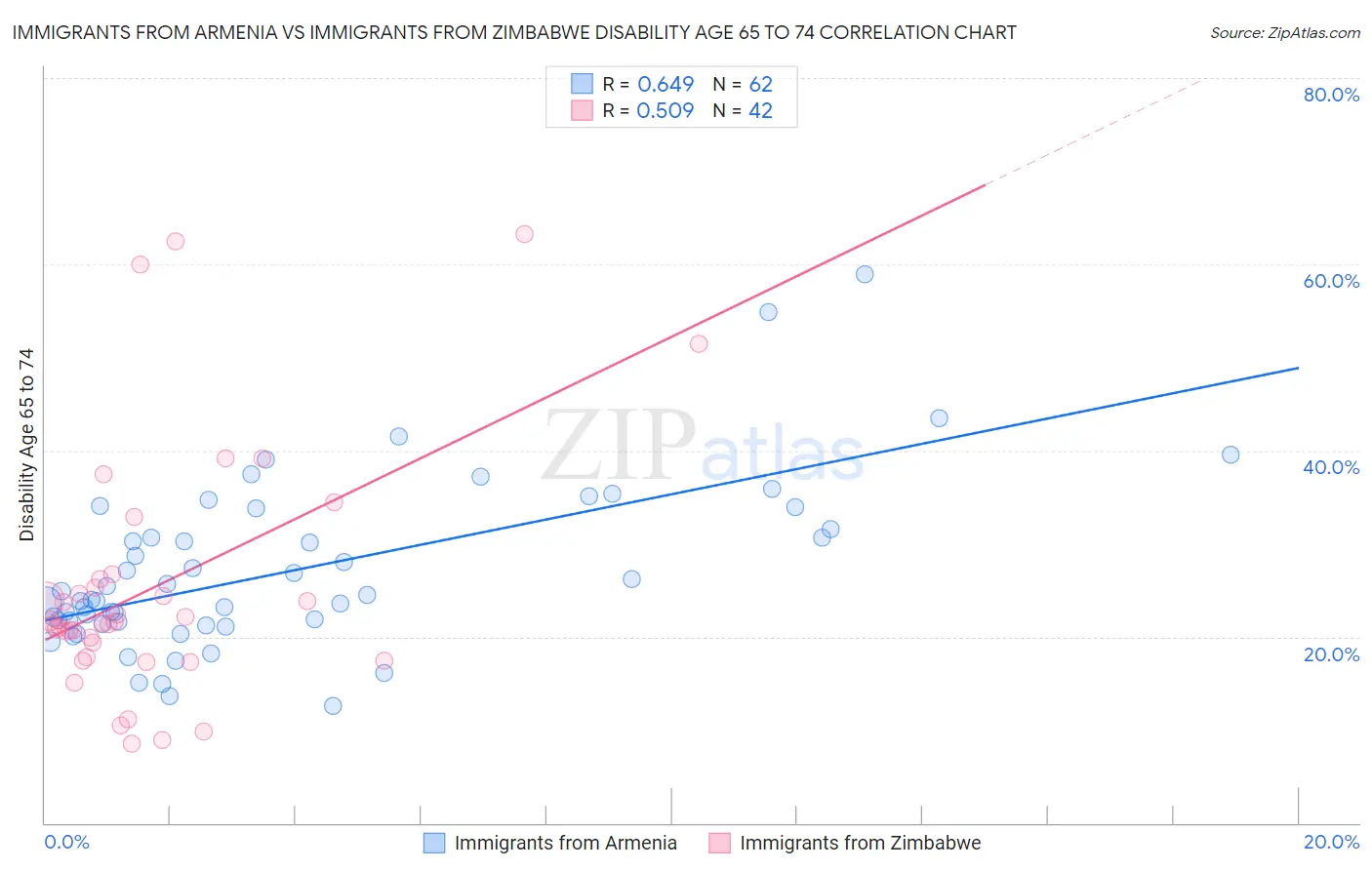 Immigrants from Armenia vs Immigrants from Zimbabwe Disability Age 65 to 74