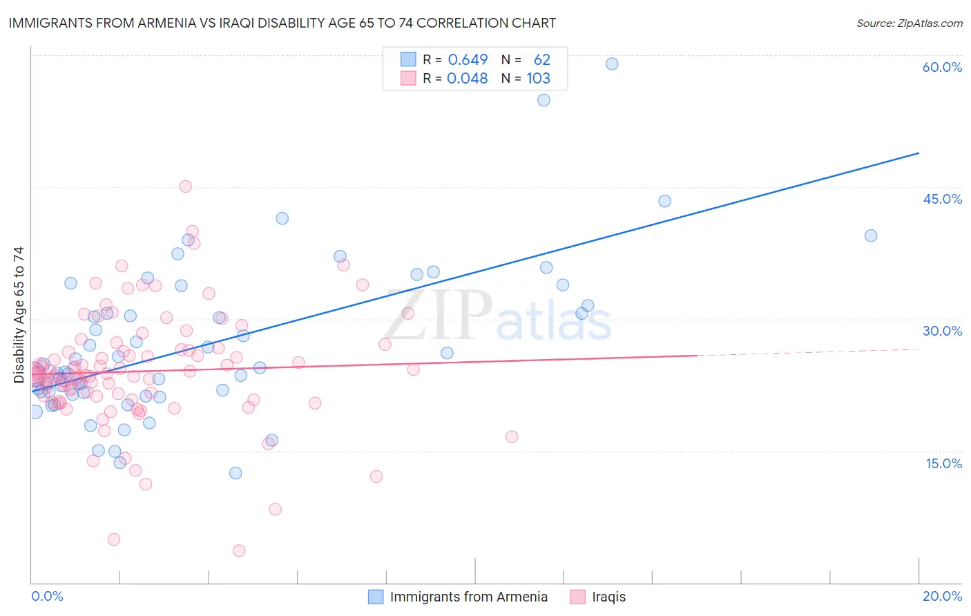 Immigrants from Armenia vs Iraqi Disability Age 65 to 74