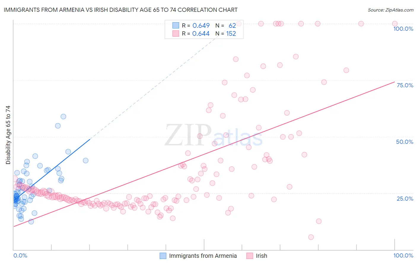 Immigrants from Armenia vs Irish Disability Age 65 to 74