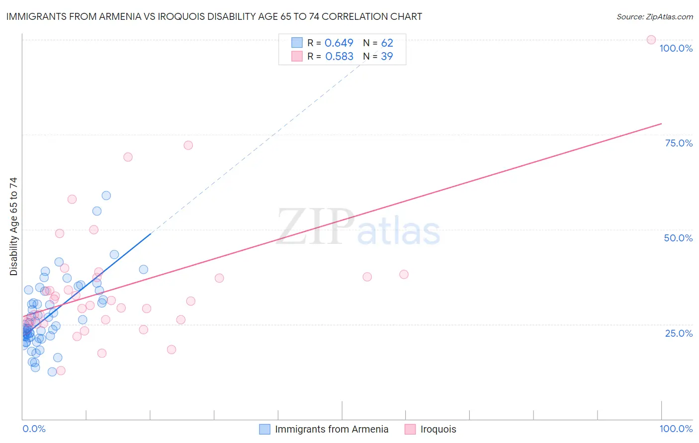 Immigrants from Armenia vs Iroquois Disability Age 65 to 74