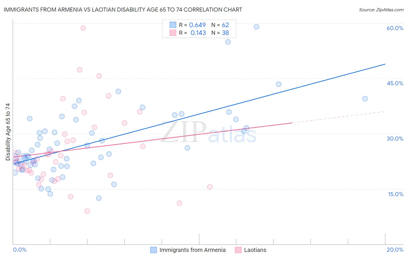 Immigrants from Armenia vs Laotian Disability Age 65 to 74