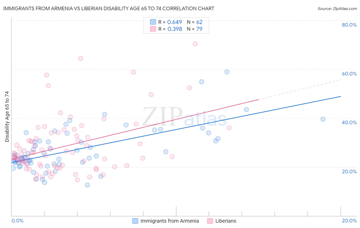 Immigrants from Armenia vs Liberian Disability Age 65 to 74