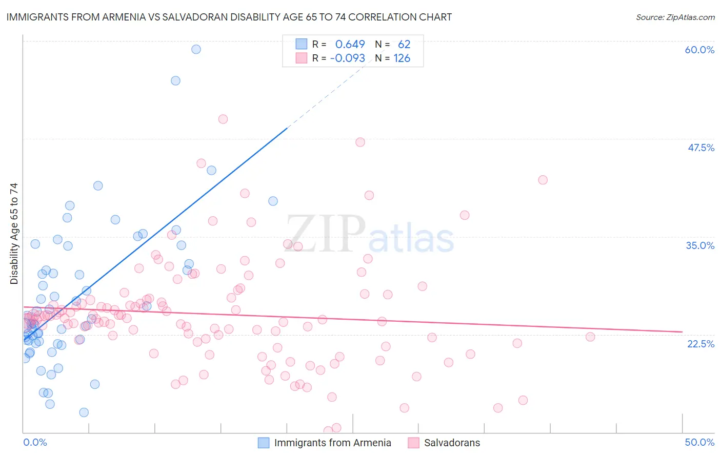 Immigrants from Armenia vs Salvadoran Disability Age 65 to 74