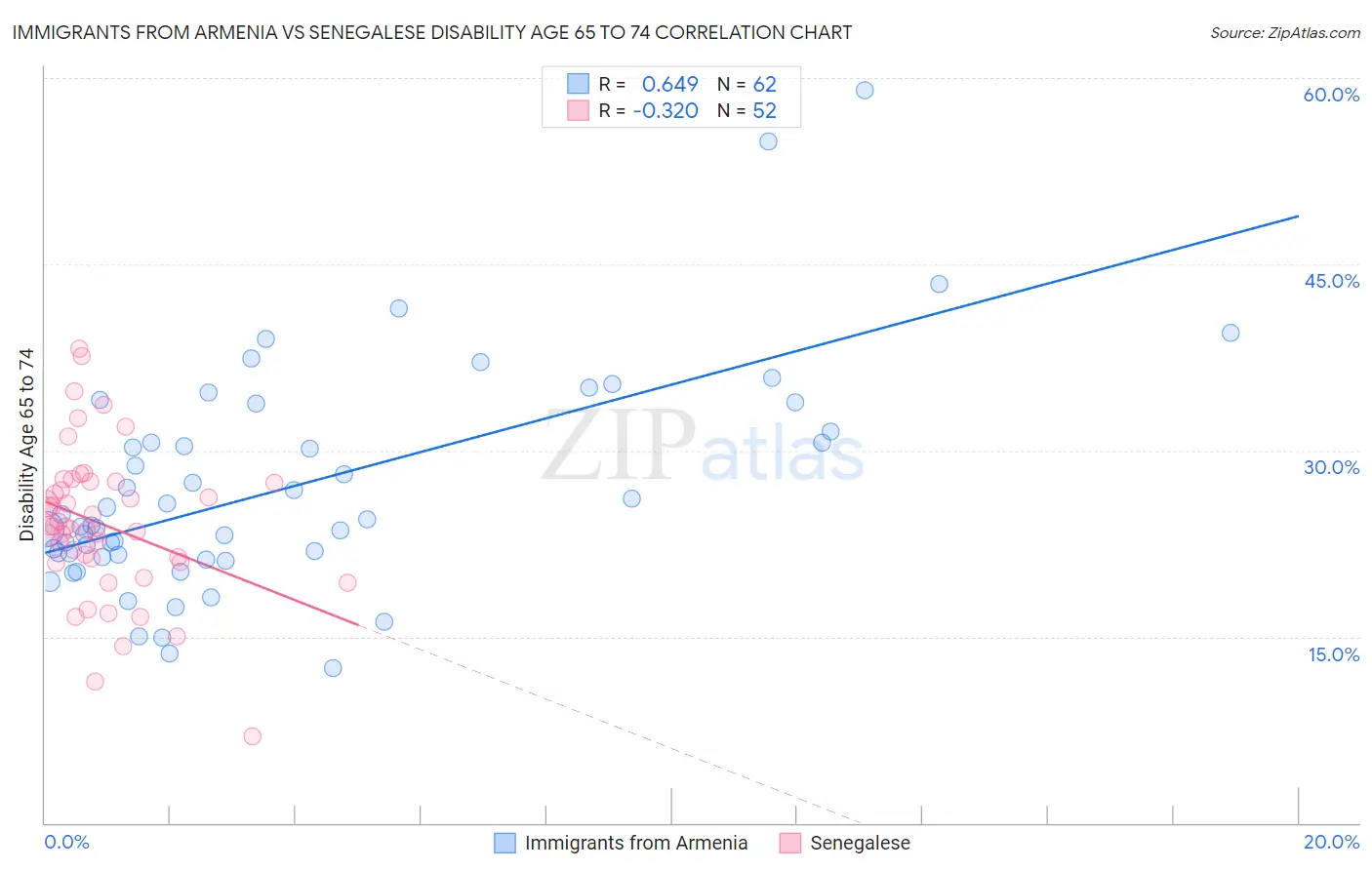 Immigrants from Armenia vs Senegalese Disability Age 65 to 74