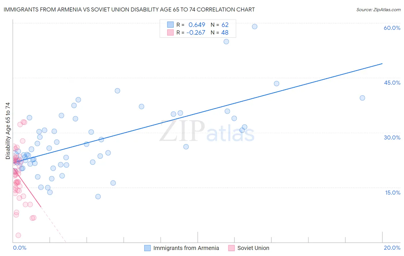 Immigrants from Armenia vs Soviet Union Disability Age 65 to 74