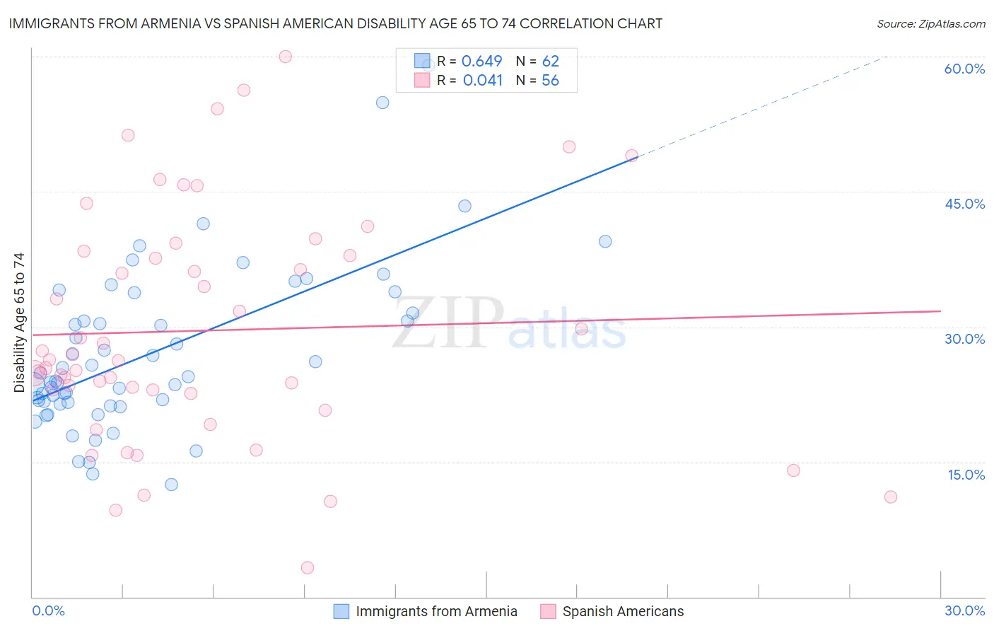 Immigrants from Armenia vs Spanish American Disability Age 65 to 74