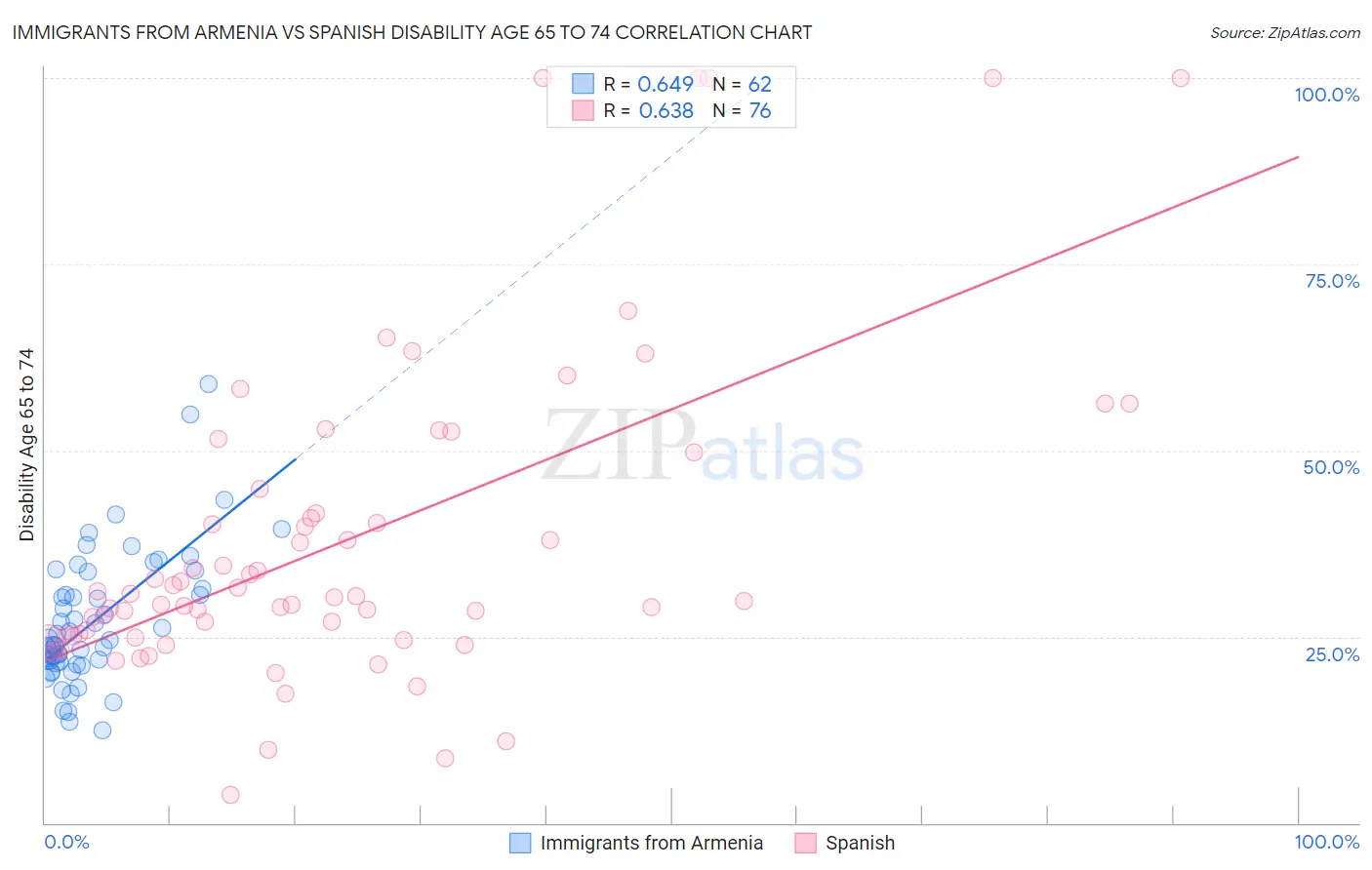 Immigrants from Armenia vs Spanish Disability Age 65 to 74