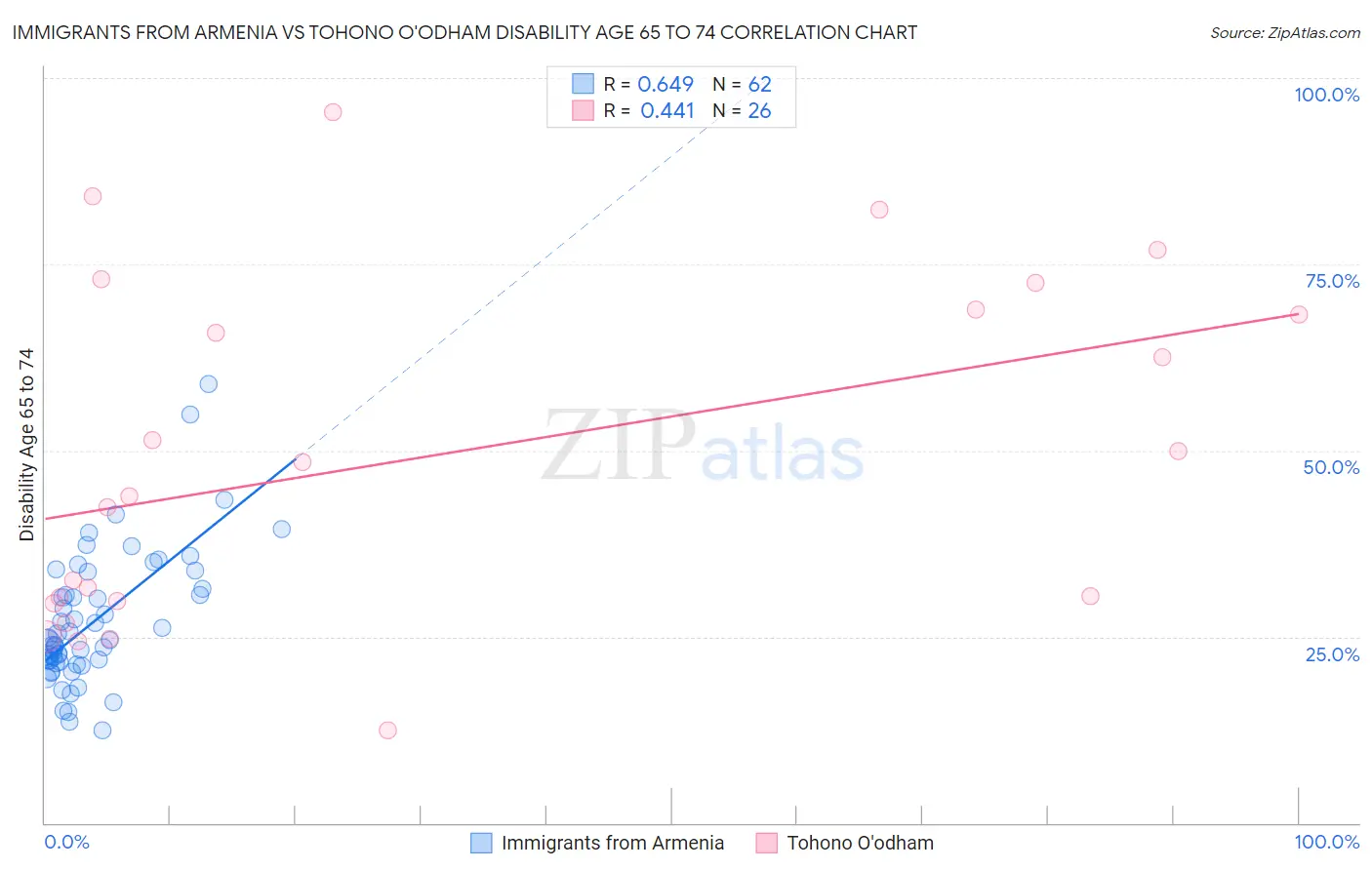 Immigrants from Armenia vs Tohono O'odham Disability Age 65 to 74