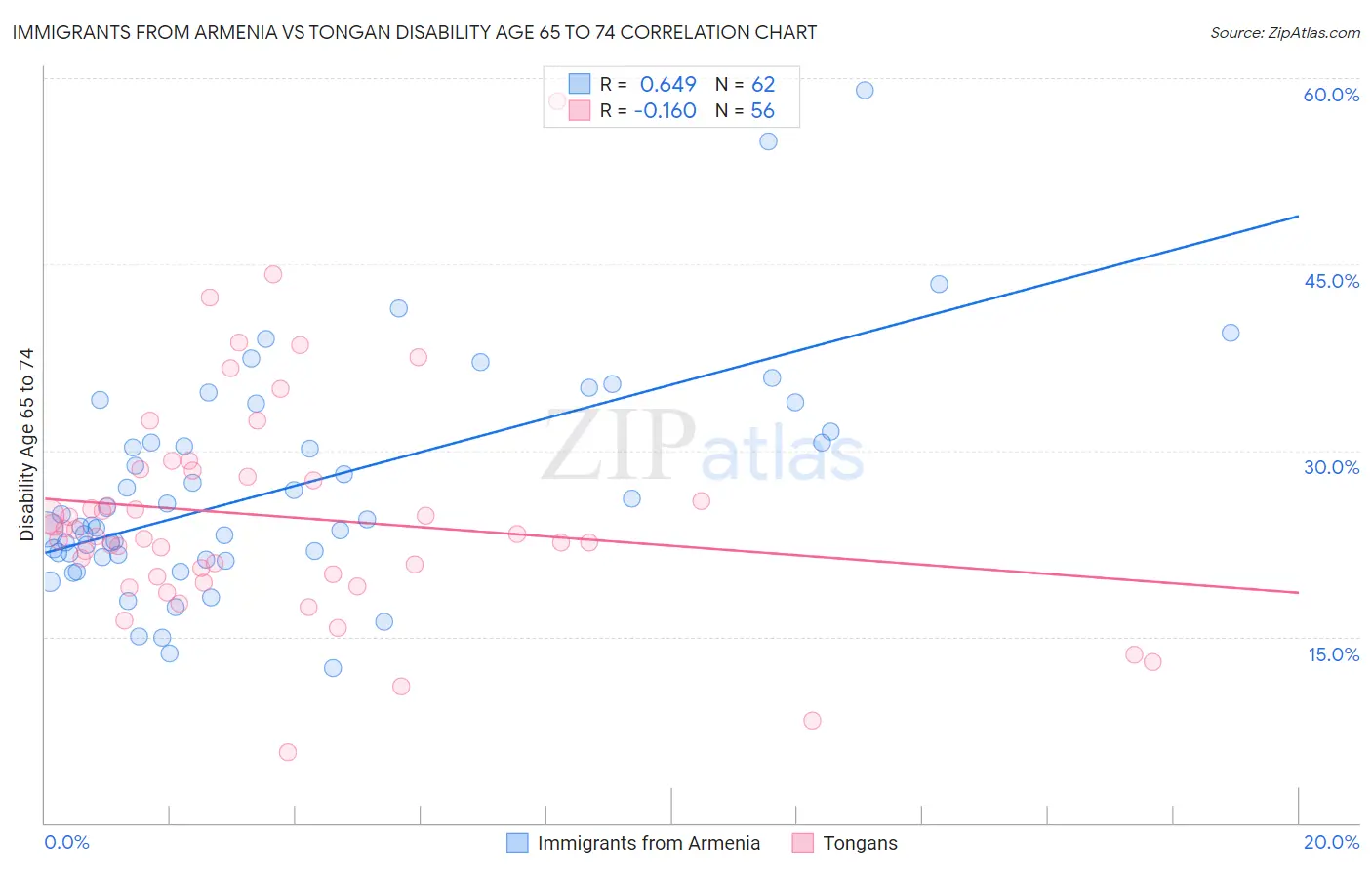 Immigrants from Armenia vs Tongan Disability Age 65 to 74