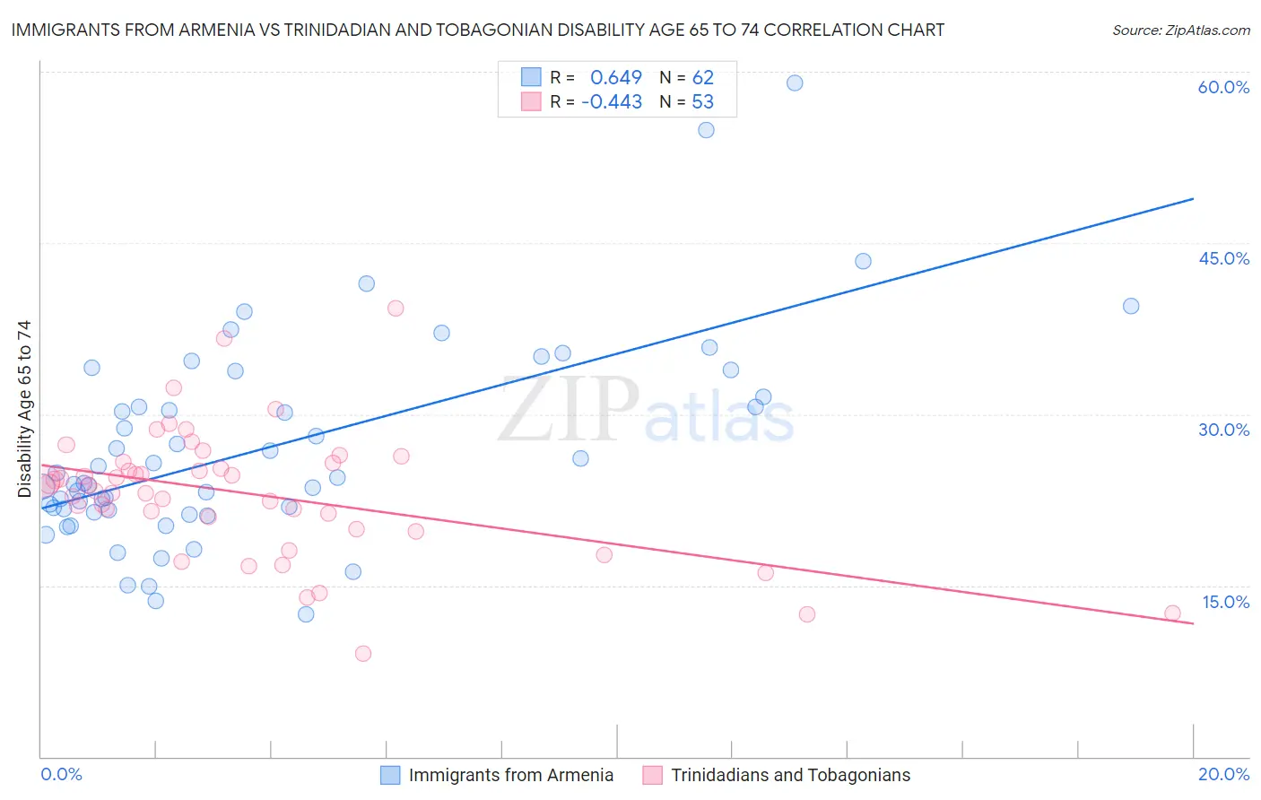 Immigrants from Armenia vs Trinidadian and Tobagonian Disability Age 65 to 74