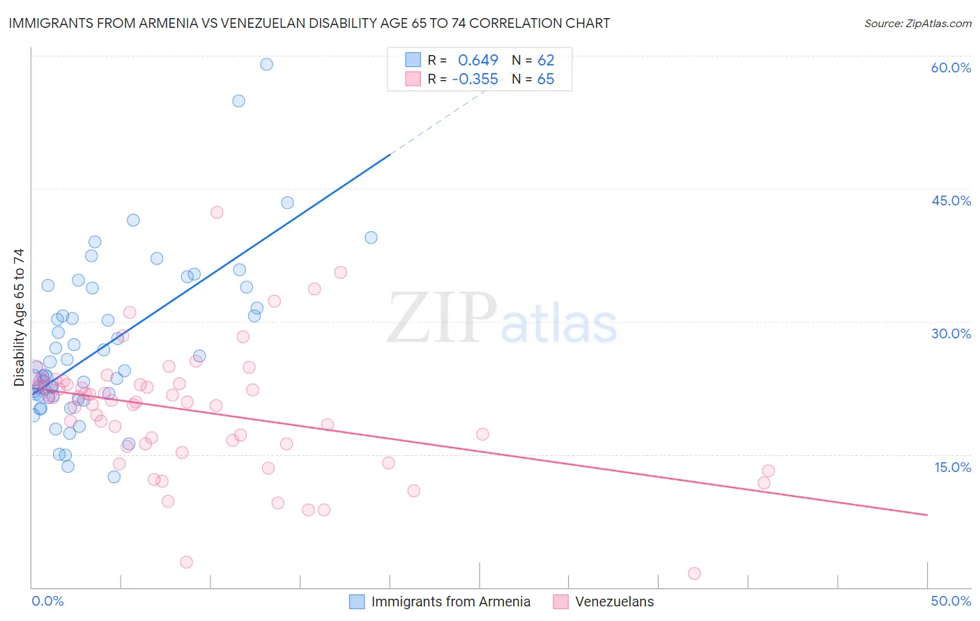 Immigrants from Armenia vs Venezuelan Disability Age 65 to 74