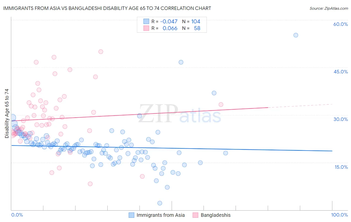 Immigrants from Asia vs Bangladeshi Disability Age 65 to 74