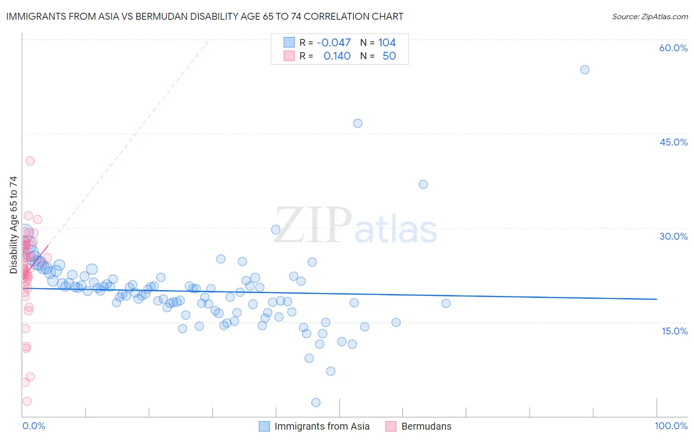 Immigrants from Asia vs Bermudan Disability Age 65 to 74