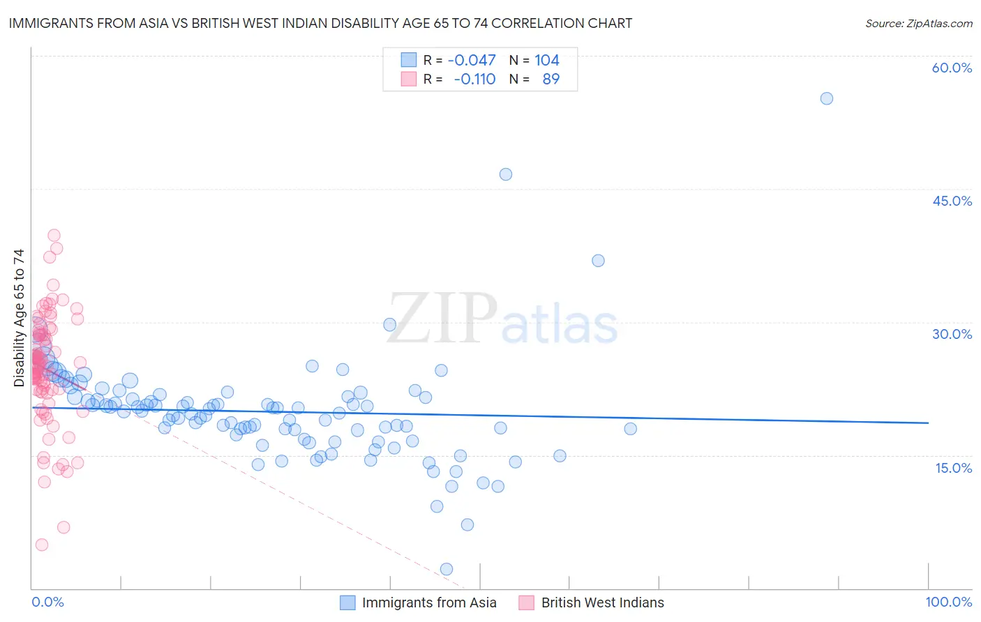 Immigrants from Asia vs British West Indian Disability Age 65 to 74