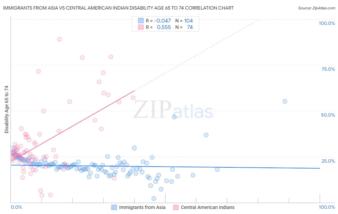 Immigrants from Asia vs Central American Indian Disability Age 65 to 74