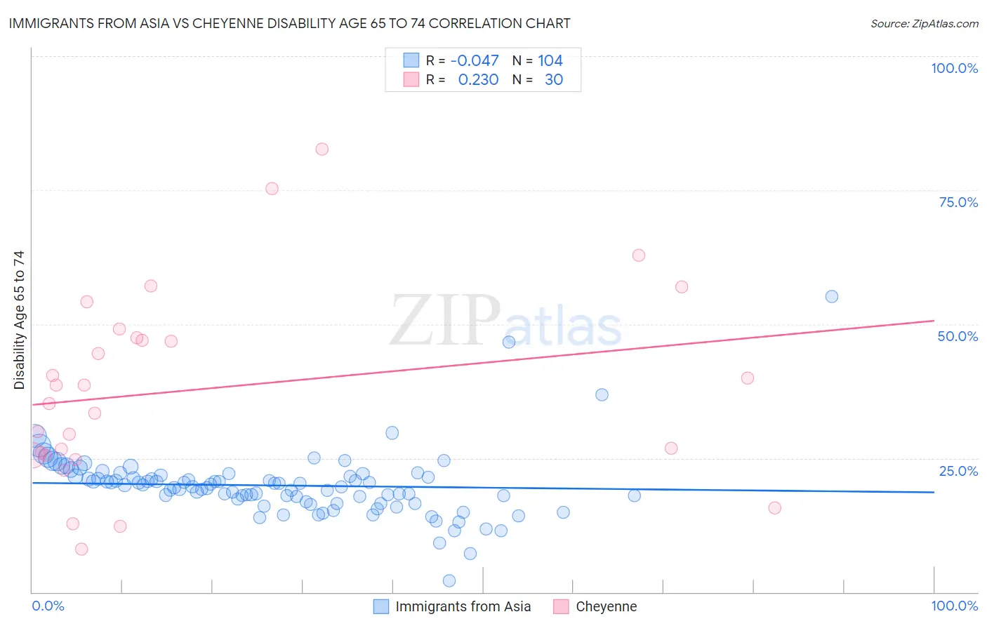 Immigrants from Asia vs Cheyenne Disability Age 65 to 74