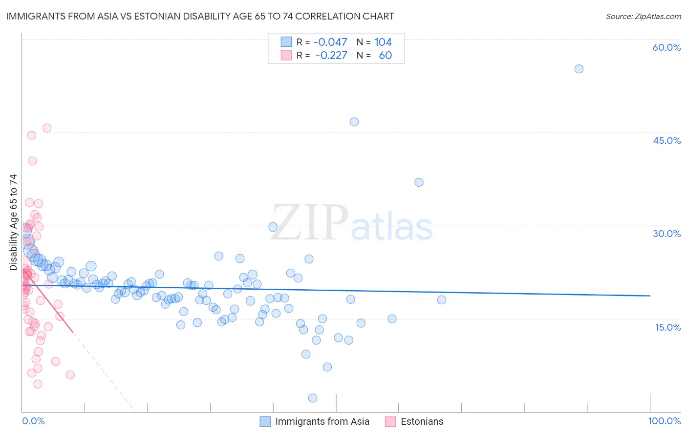 Immigrants from Asia vs Estonian Disability Age 65 to 74