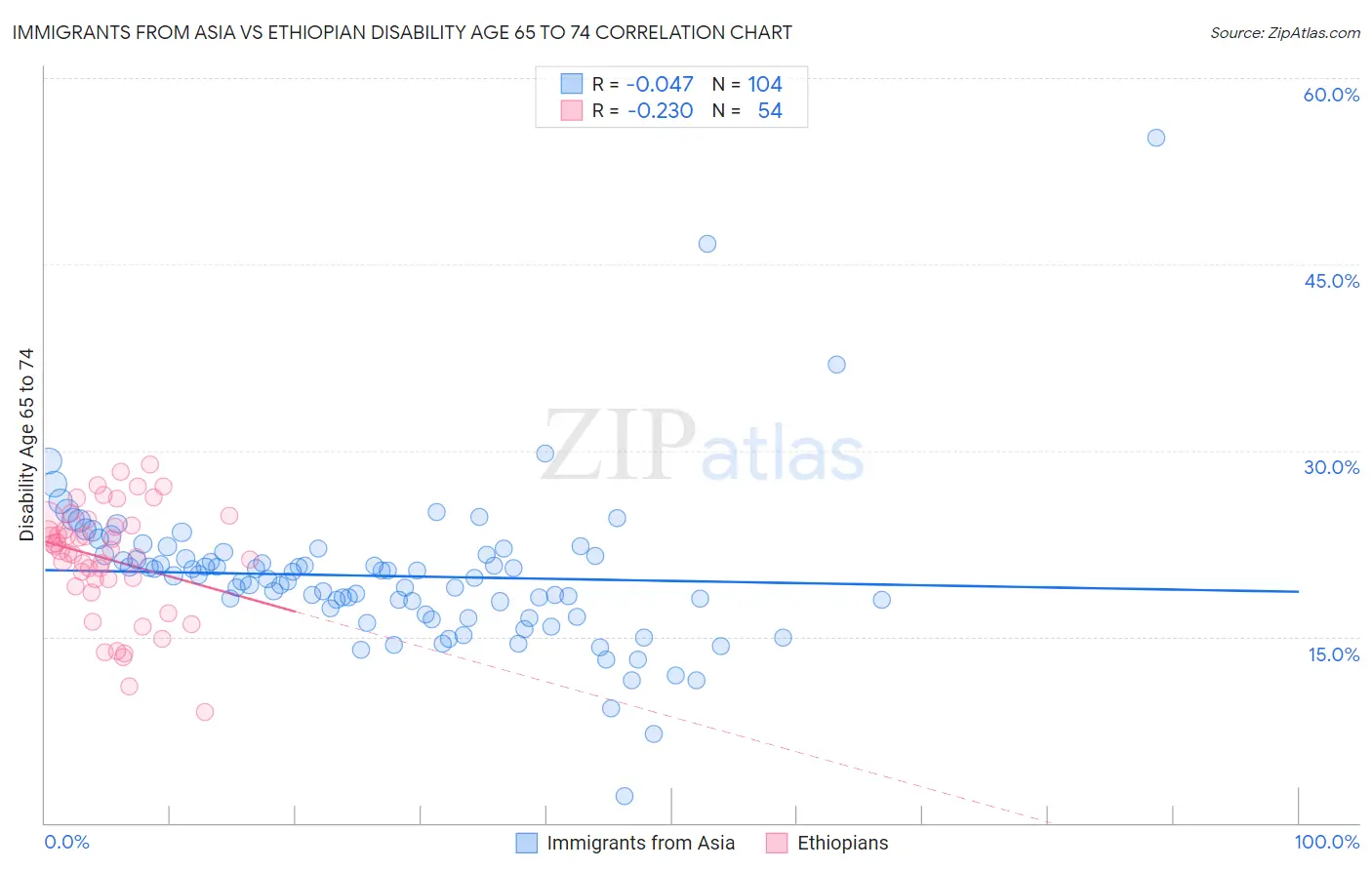 Immigrants from Asia vs Ethiopian Disability Age 65 to 74