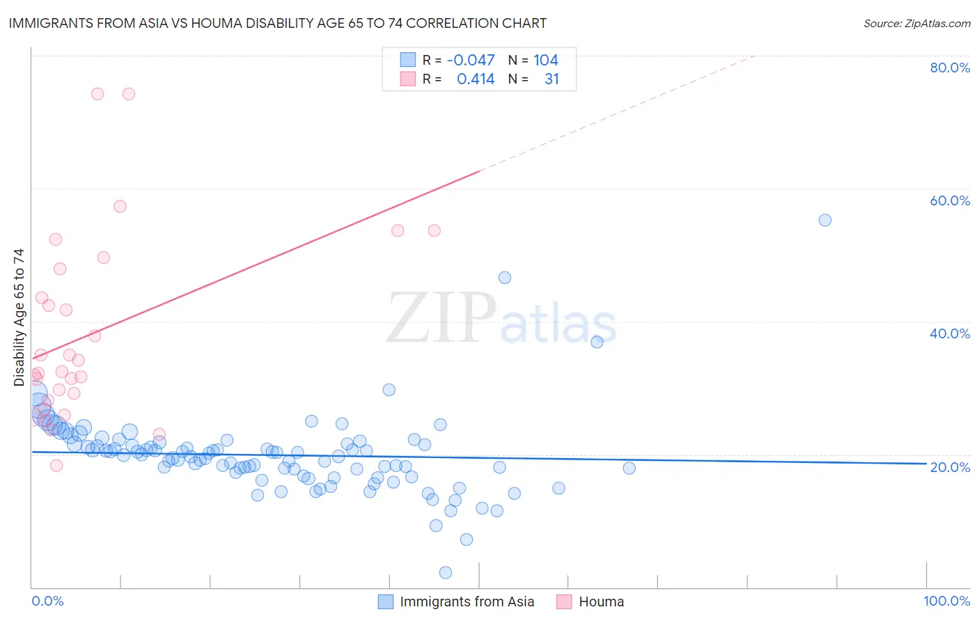 Immigrants from Asia vs Houma Disability Age 65 to 74