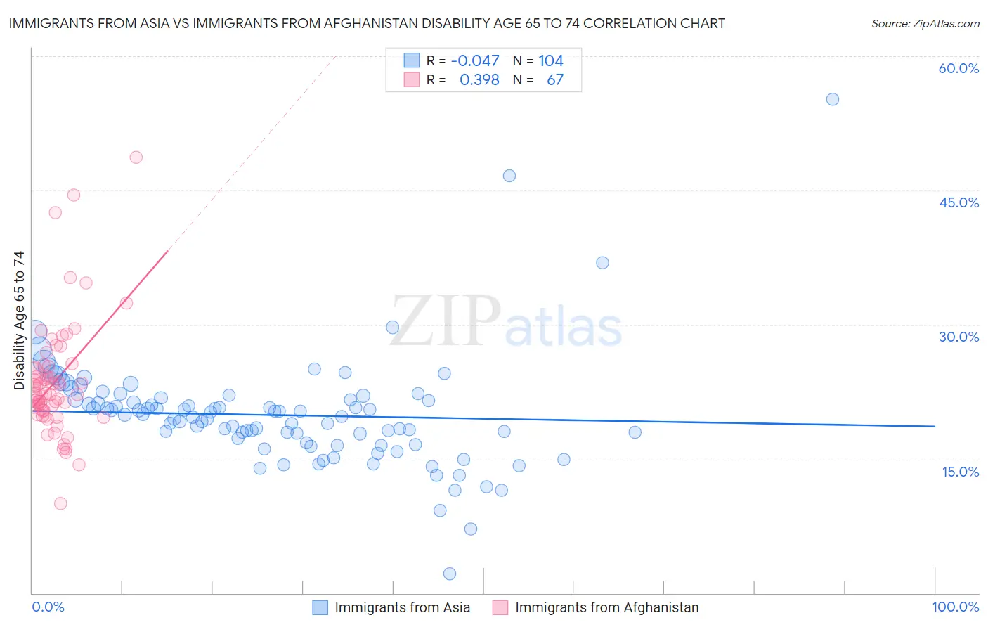 Immigrants from Asia vs Immigrants from Afghanistan Disability Age 65 to 74