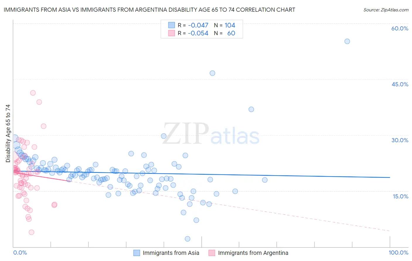 Immigrants from Asia vs Immigrants from Argentina Disability Age 65 to 74