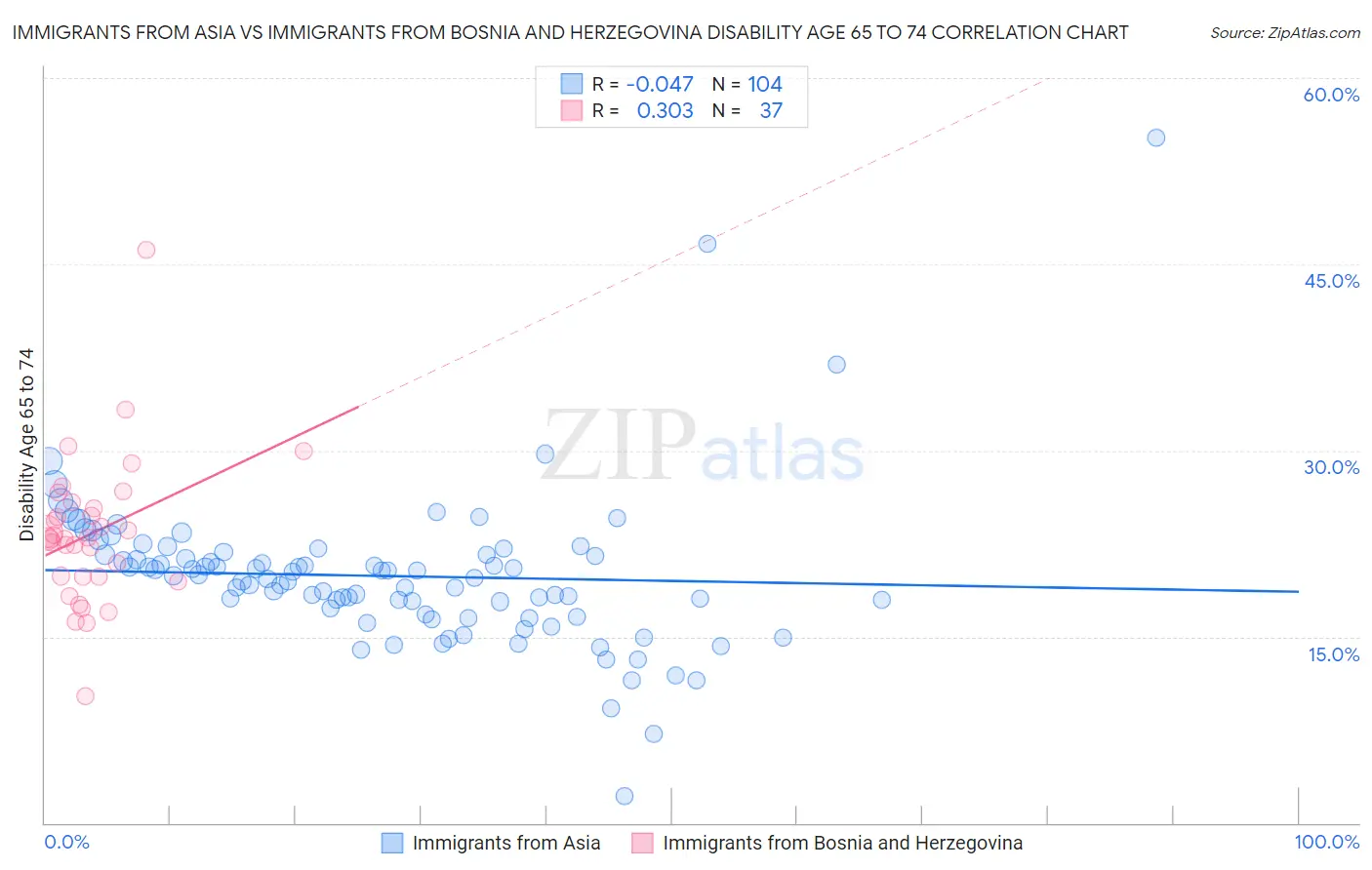 Immigrants from Asia vs Immigrants from Bosnia and Herzegovina Disability Age 65 to 74