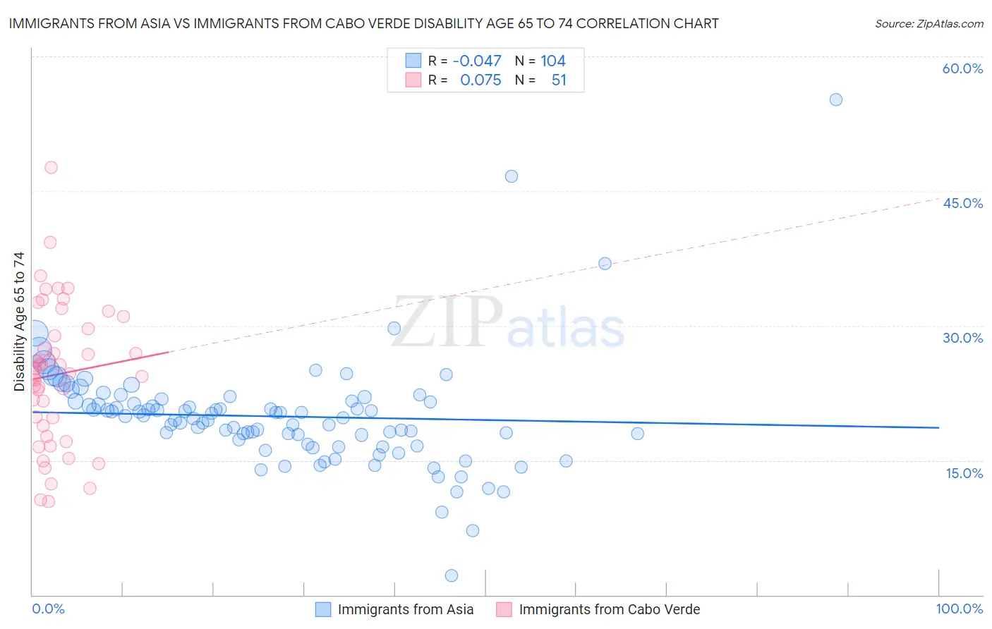 Immigrants from Asia vs Immigrants from Cabo Verde Disability Age 65 to 74
