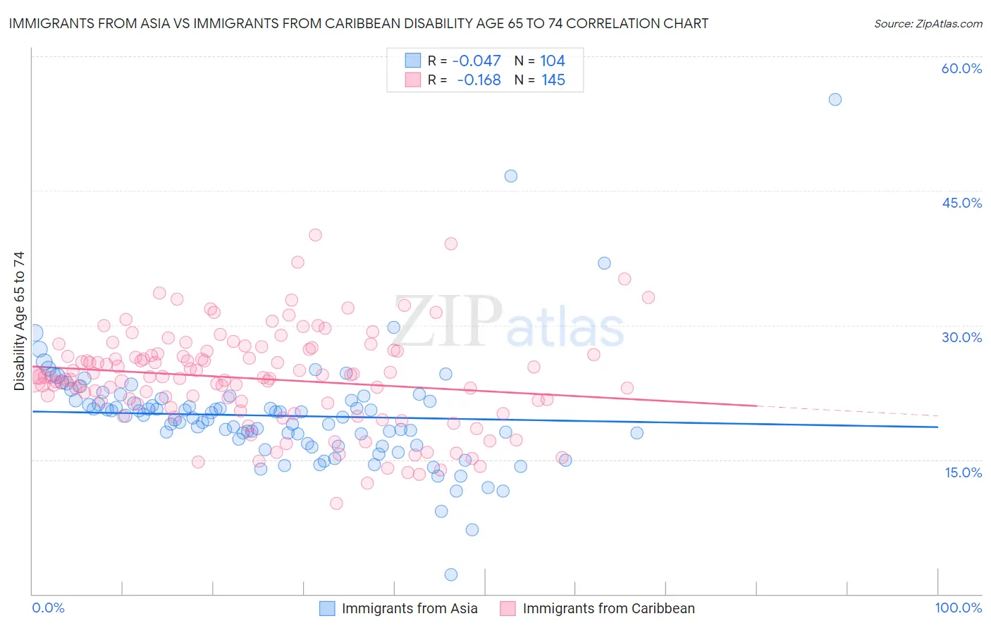 Immigrants from Asia vs Immigrants from Caribbean Disability Age 65 to 74