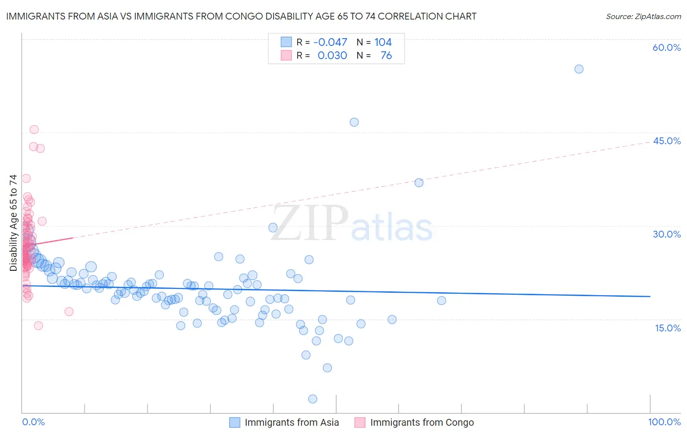 Immigrants from Asia vs Immigrants from Congo Disability Age 65 to 74