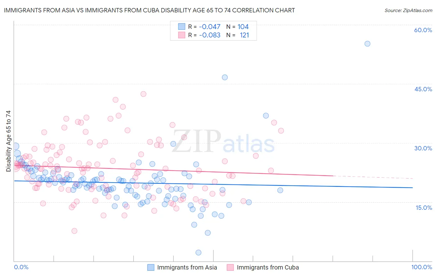 Immigrants from Asia vs Immigrants from Cuba Disability Age 65 to 74