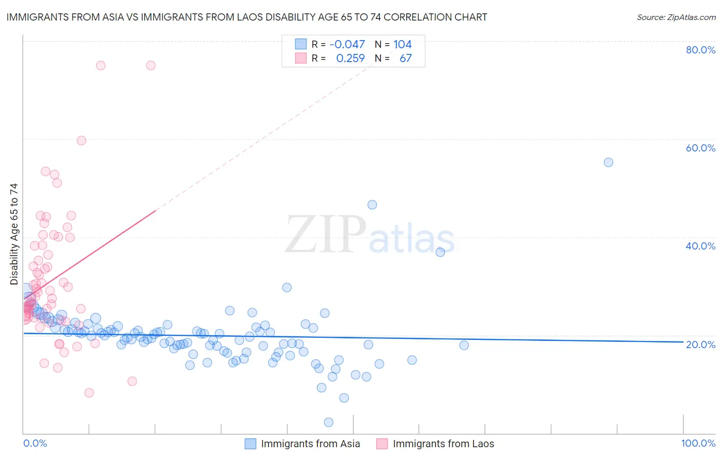 Immigrants from Asia vs Immigrants from Laos Disability Age 65 to 74