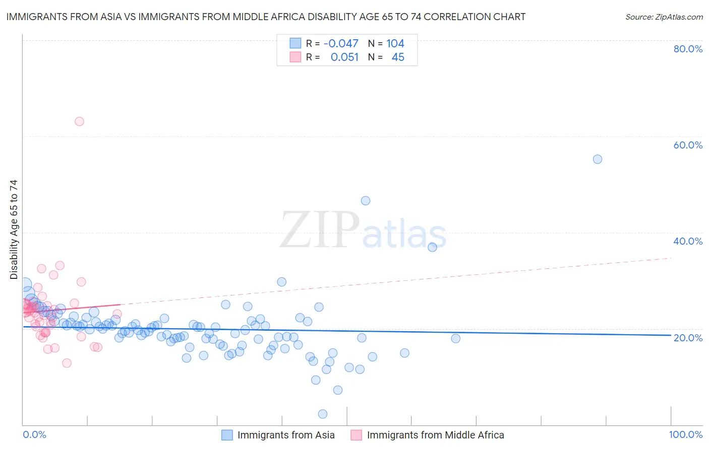 Immigrants from Asia vs Immigrants from Middle Africa Disability Age 65 to 74